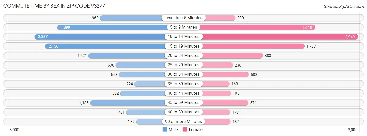 Commute Time by Sex in Zip Code 93277