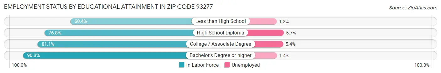 Employment Status by Educational Attainment in Zip Code 93277