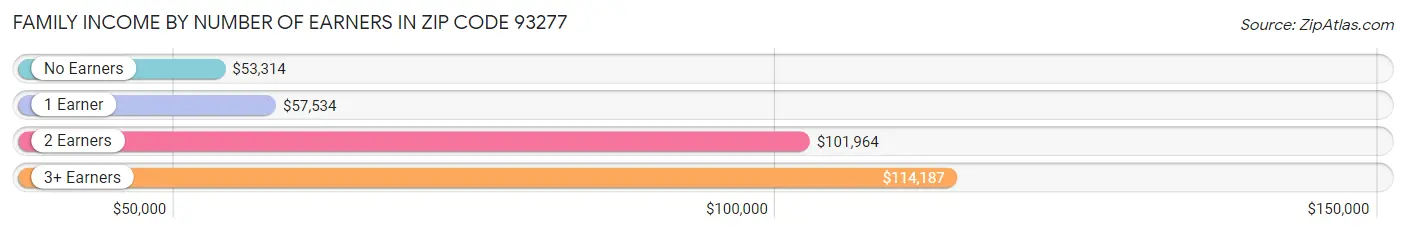 Family Income by Number of Earners in Zip Code 93277