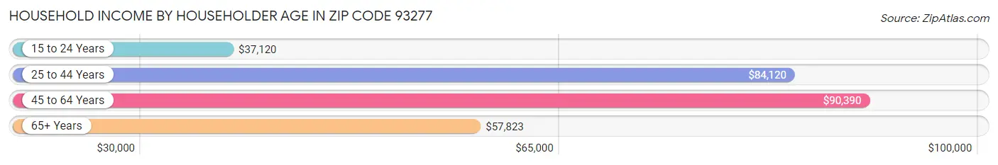 Household Income by Householder Age in Zip Code 93277