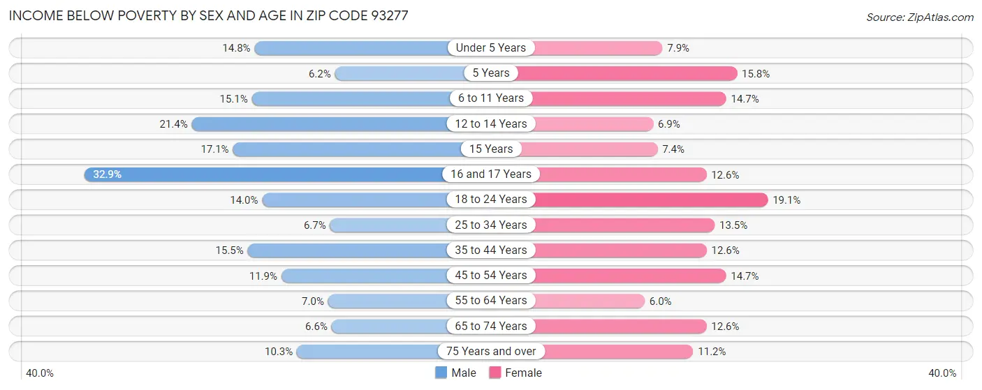 Income Below Poverty by Sex and Age in Zip Code 93277