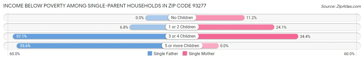 Income Below Poverty Among Single-Parent Households in Zip Code 93277