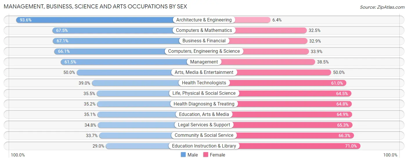 Management, Business, Science and Arts Occupations by Sex in Zip Code 93277