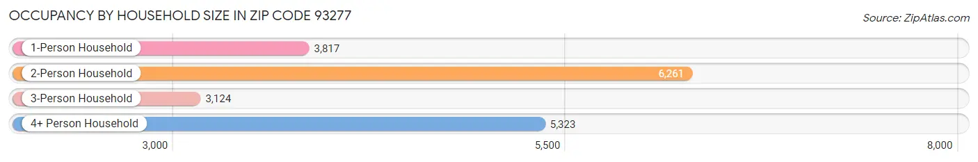 Occupancy by Household Size in Zip Code 93277