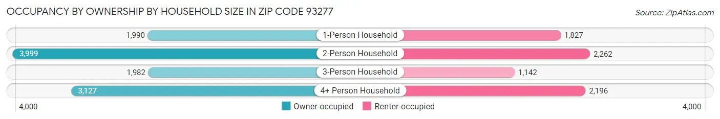 Occupancy by Ownership by Household Size in Zip Code 93277