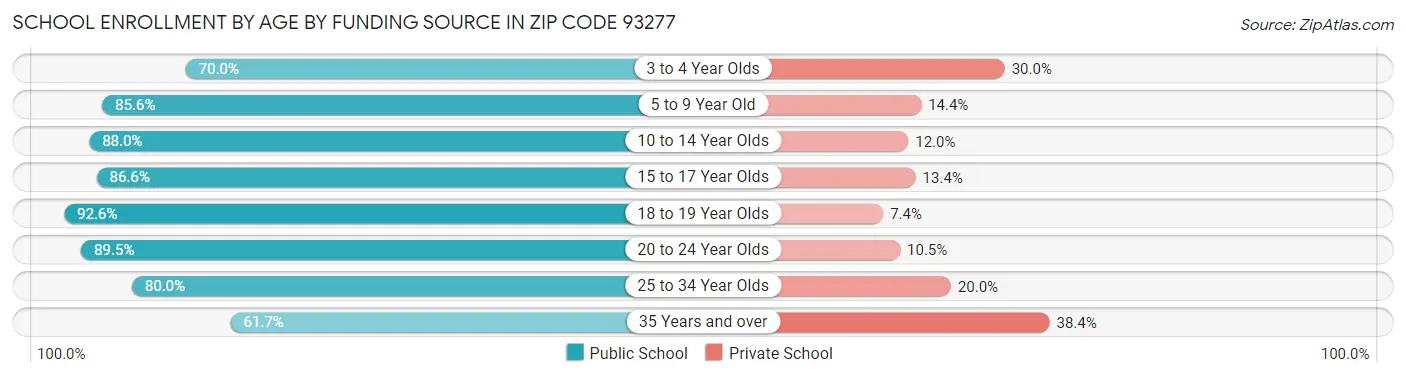 School Enrollment by Age by Funding Source in Zip Code 93277