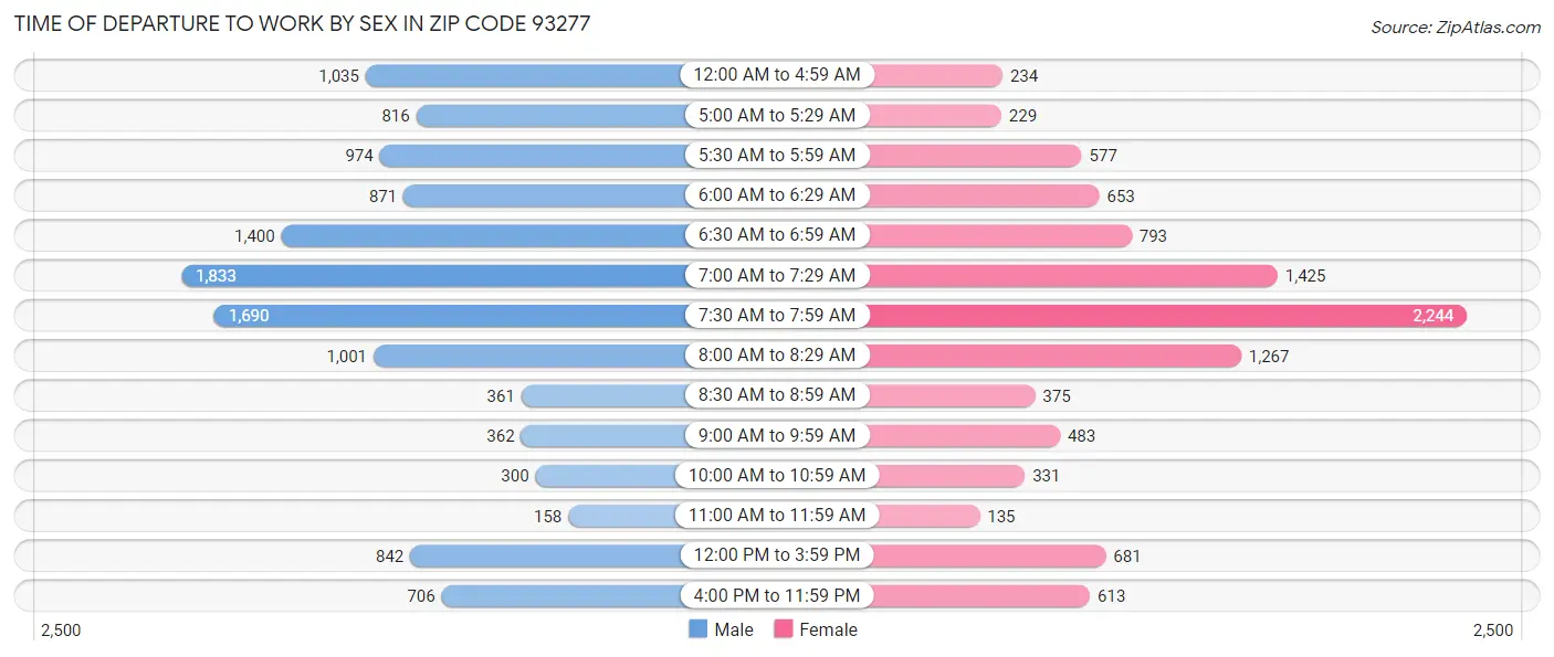 Time of Departure to Work by Sex in Zip Code 93277