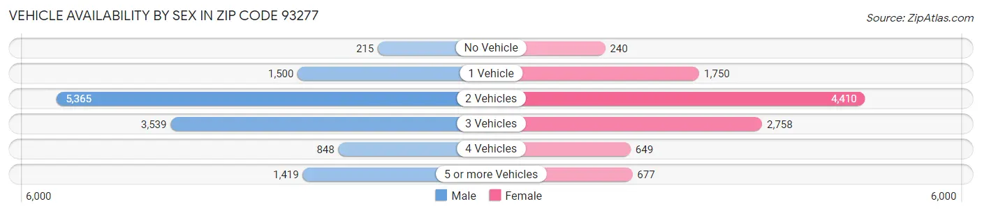 Vehicle Availability by Sex in Zip Code 93277