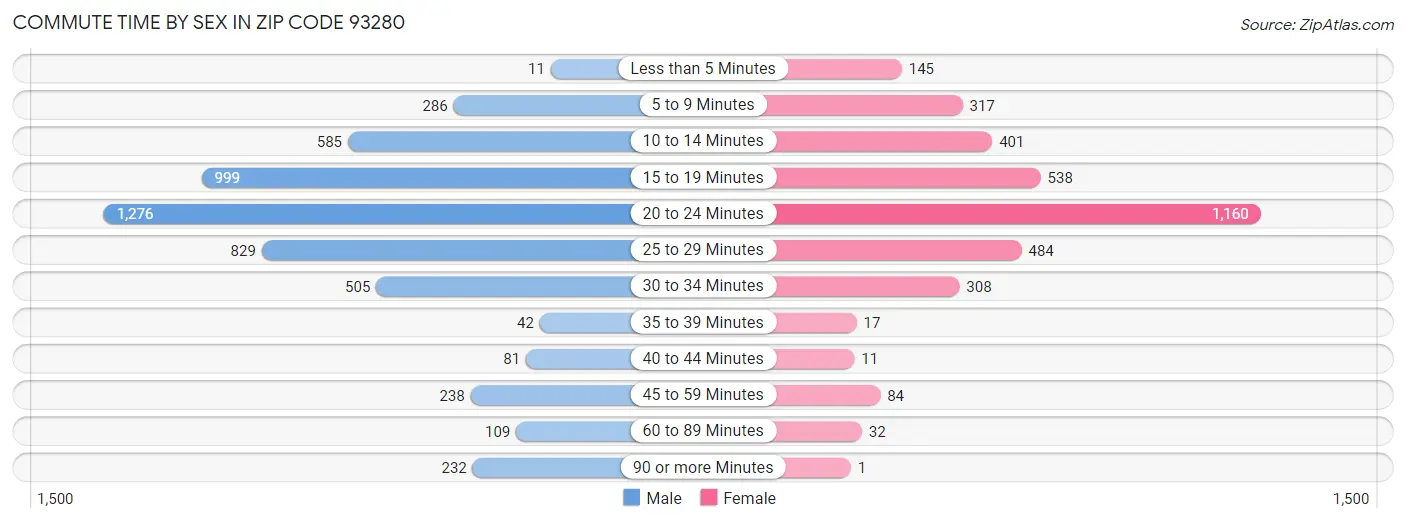 Commute Time by Sex in Zip Code 93280