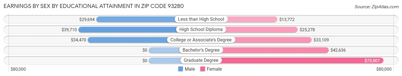 Earnings by Sex by Educational Attainment in Zip Code 93280