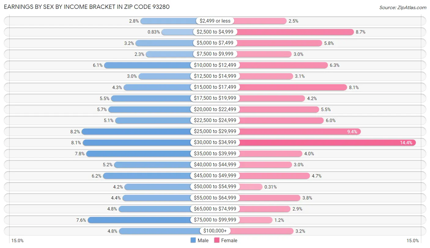 Earnings by Sex by Income Bracket in Zip Code 93280