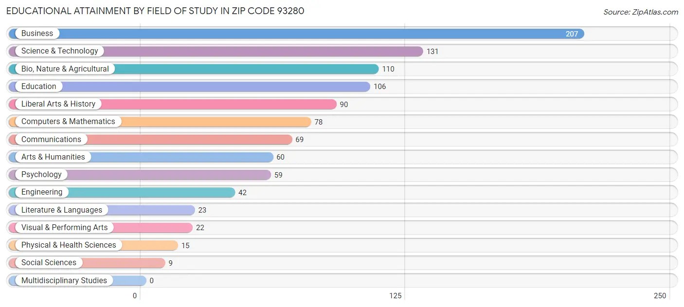 Educational Attainment by Field of Study in Zip Code 93280