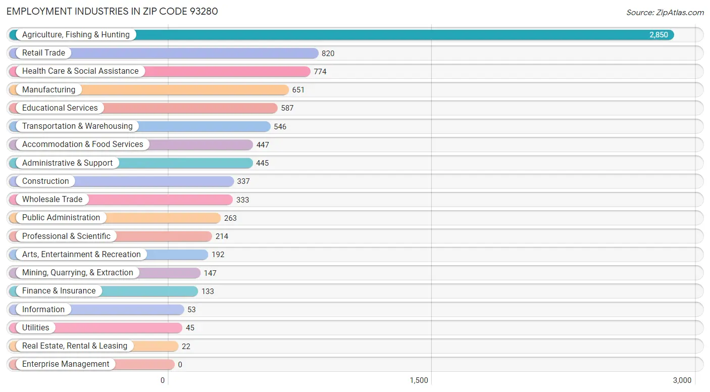 Employment Industries in Zip Code 93280
