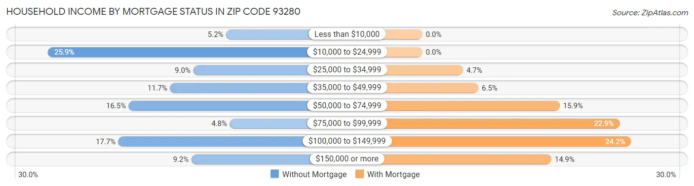 Household Income by Mortgage Status in Zip Code 93280