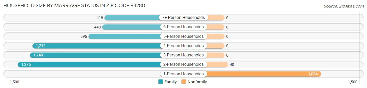 Household Size by Marriage Status in Zip Code 93280