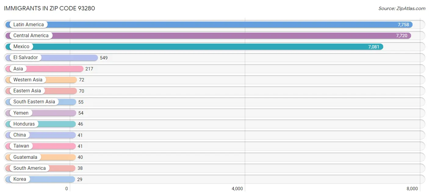 Immigrants in Zip Code 93280