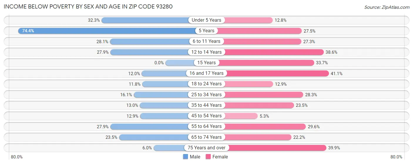 Income Below Poverty by Sex and Age in Zip Code 93280