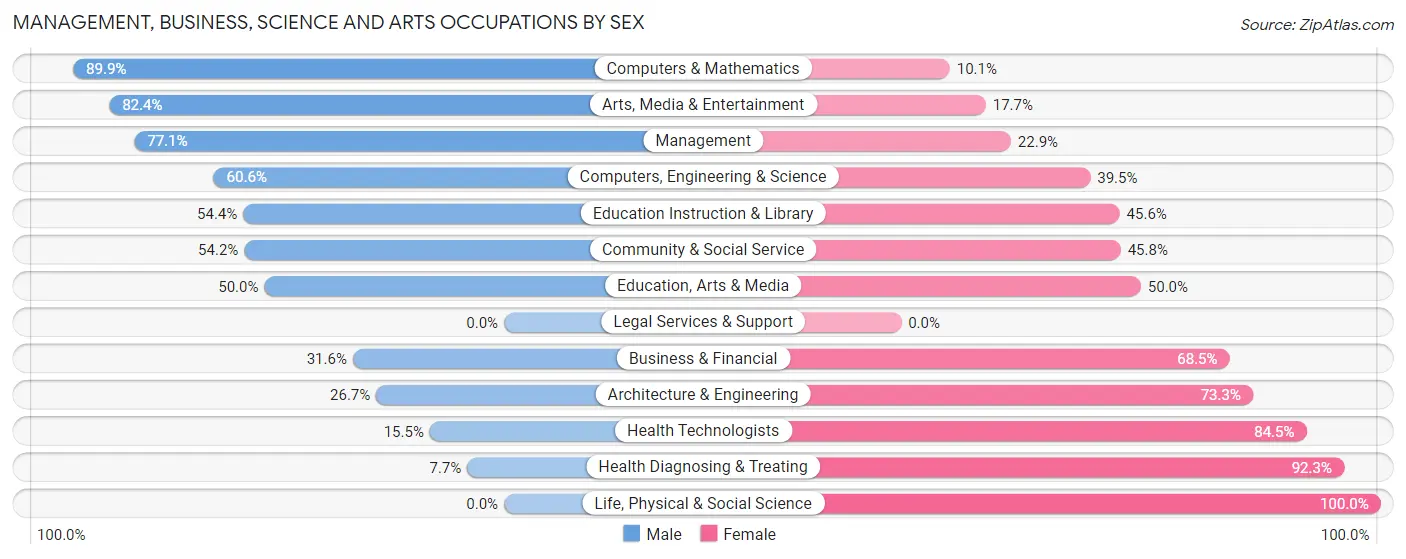 Management, Business, Science and Arts Occupations by Sex in Zip Code 93280
