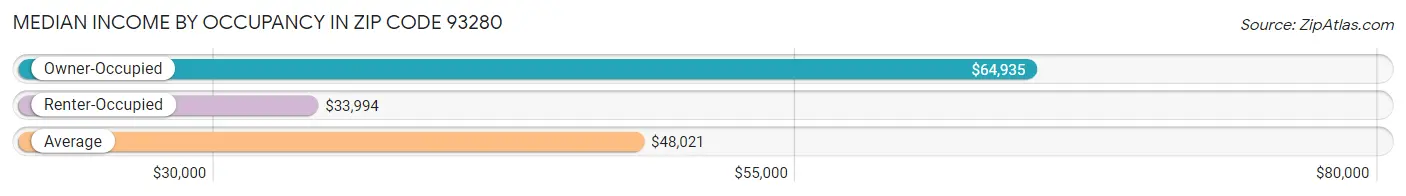 Median Income by Occupancy in Zip Code 93280