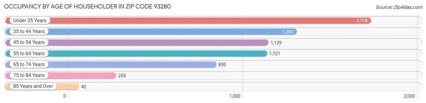 Occupancy by Age of Householder in Zip Code 93280