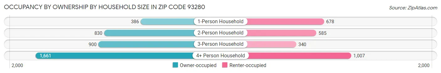 Occupancy by Ownership by Household Size in Zip Code 93280