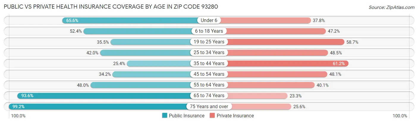 Public vs Private Health Insurance Coverage by Age in Zip Code 93280