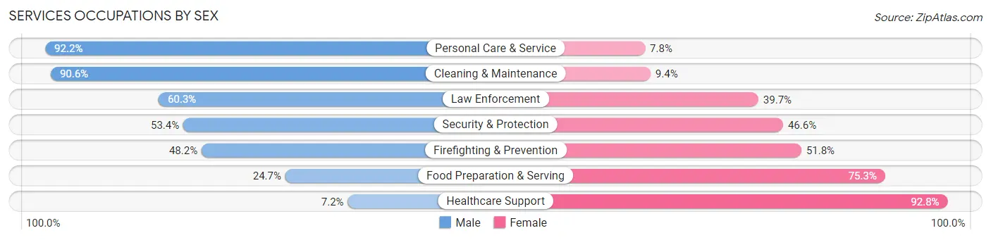 Services Occupations by Sex in Zip Code 93280