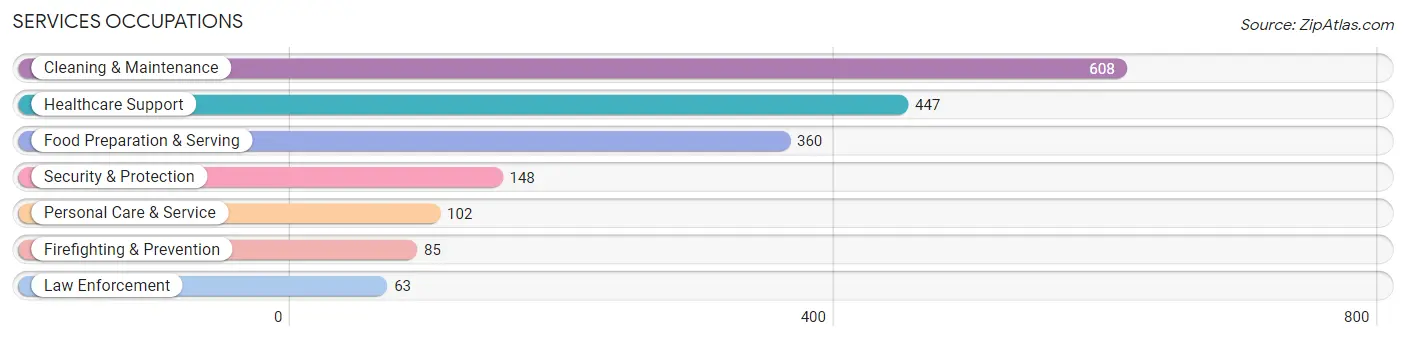 Services Occupations in Zip Code 93280