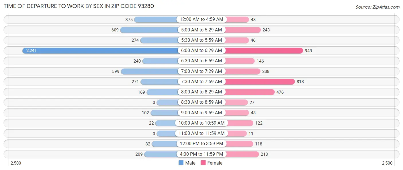 Time of Departure to Work by Sex in Zip Code 93280