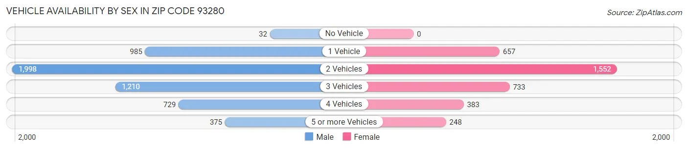 Vehicle Availability by Sex in Zip Code 93280