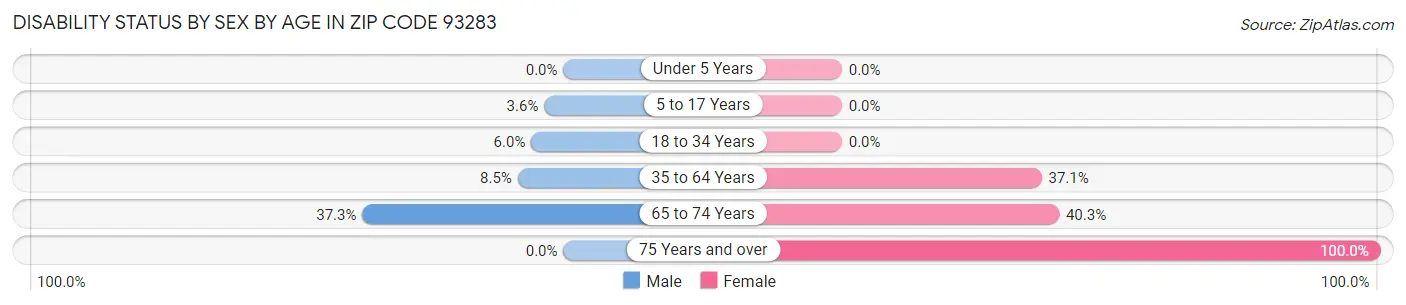 Disability Status by Sex by Age in Zip Code 93283