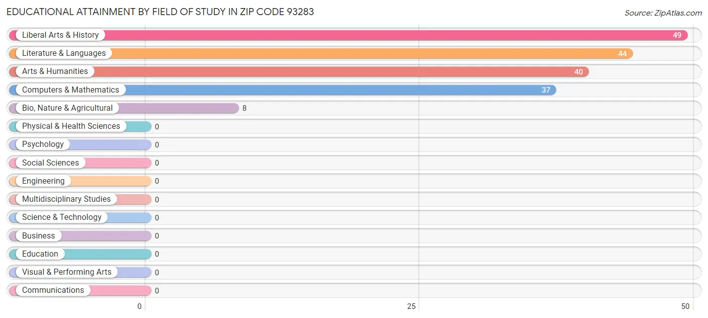 Educational Attainment by Field of Study in Zip Code 93283
