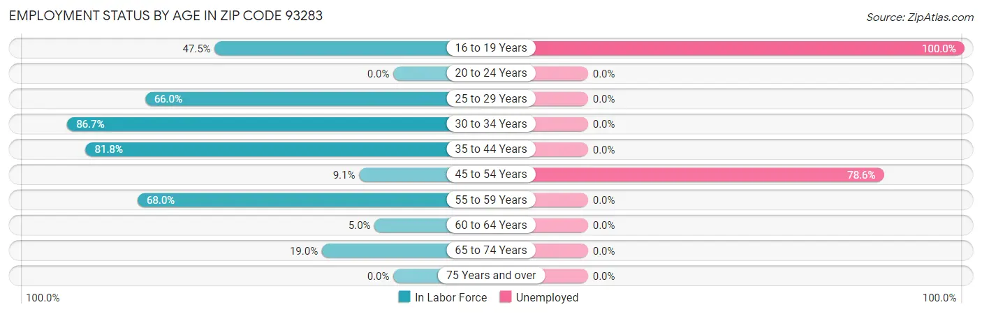Employment Status by Age in Zip Code 93283