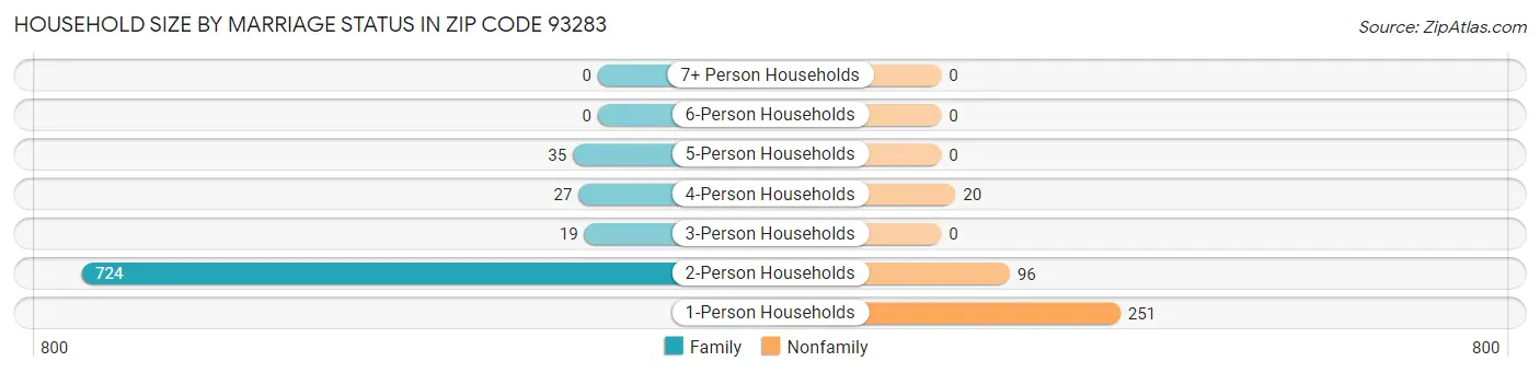 Household Size by Marriage Status in Zip Code 93283