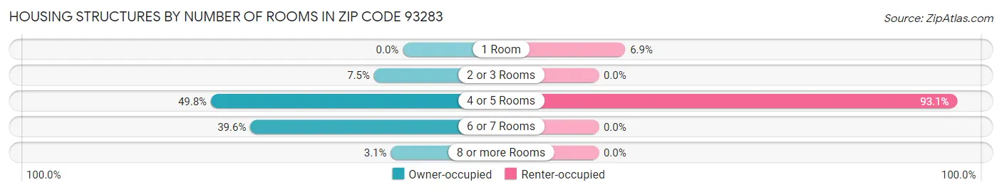 Housing Structures by Number of Rooms in Zip Code 93283