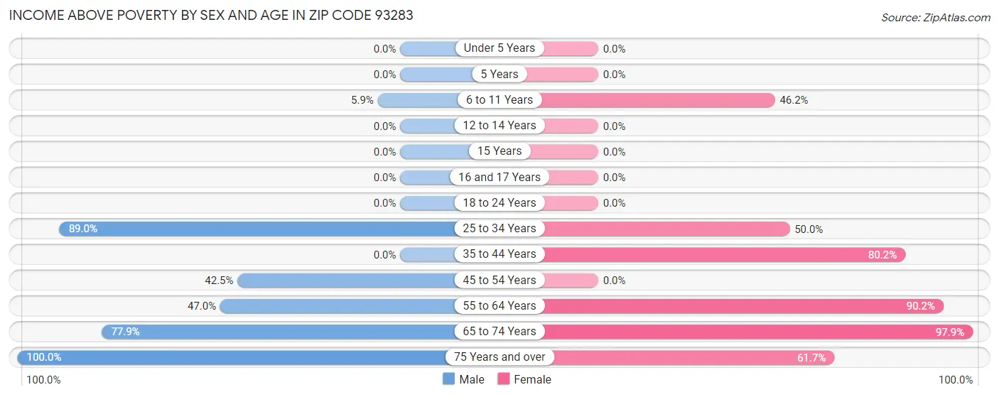 Income Above Poverty by Sex and Age in Zip Code 93283