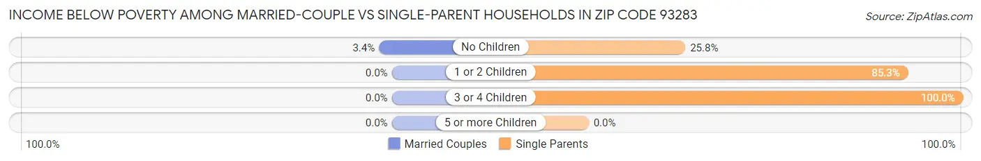 Income Below Poverty Among Married-Couple vs Single-Parent Households in Zip Code 93283