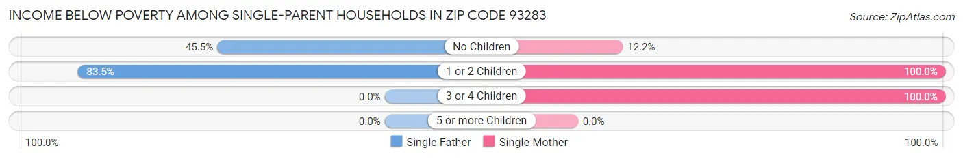 Income Below Poverty Among Single-Parent Households in Zip Code 93283