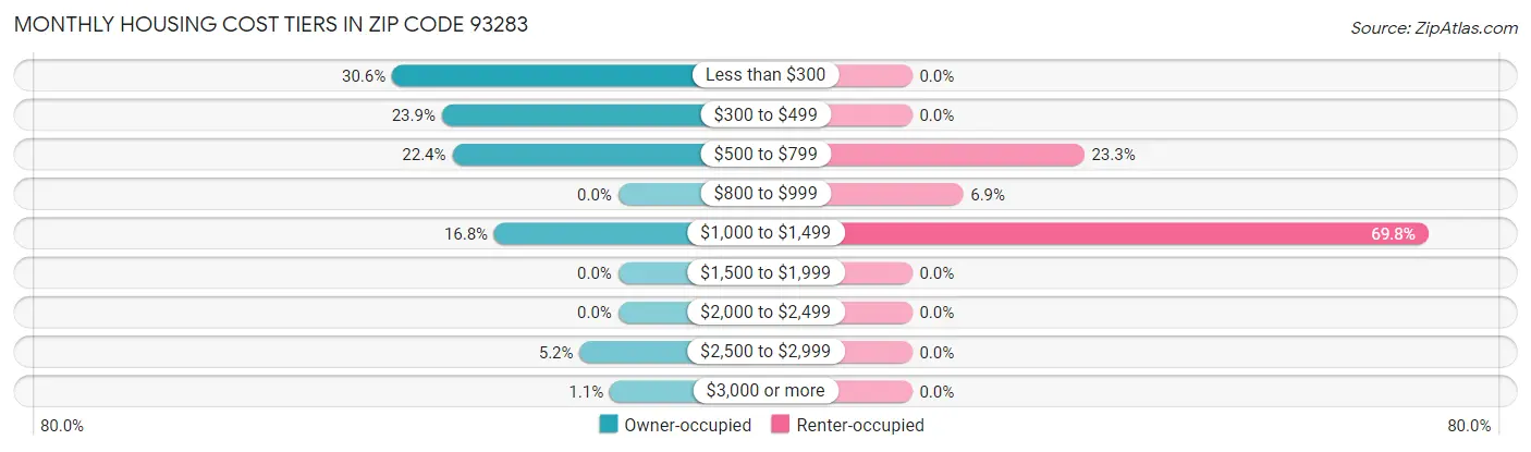 Monthly Housing Cost Tiers in Zip Code 93283