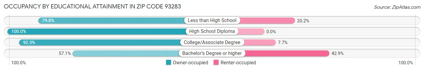 Occupancy by Educational Attainment in Zip Code 93283