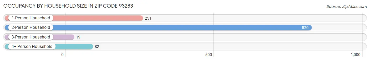 Occupancy by Household Size in Zip Code 93283