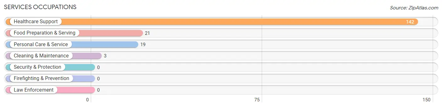 Services Occupations in Zip Code 93283