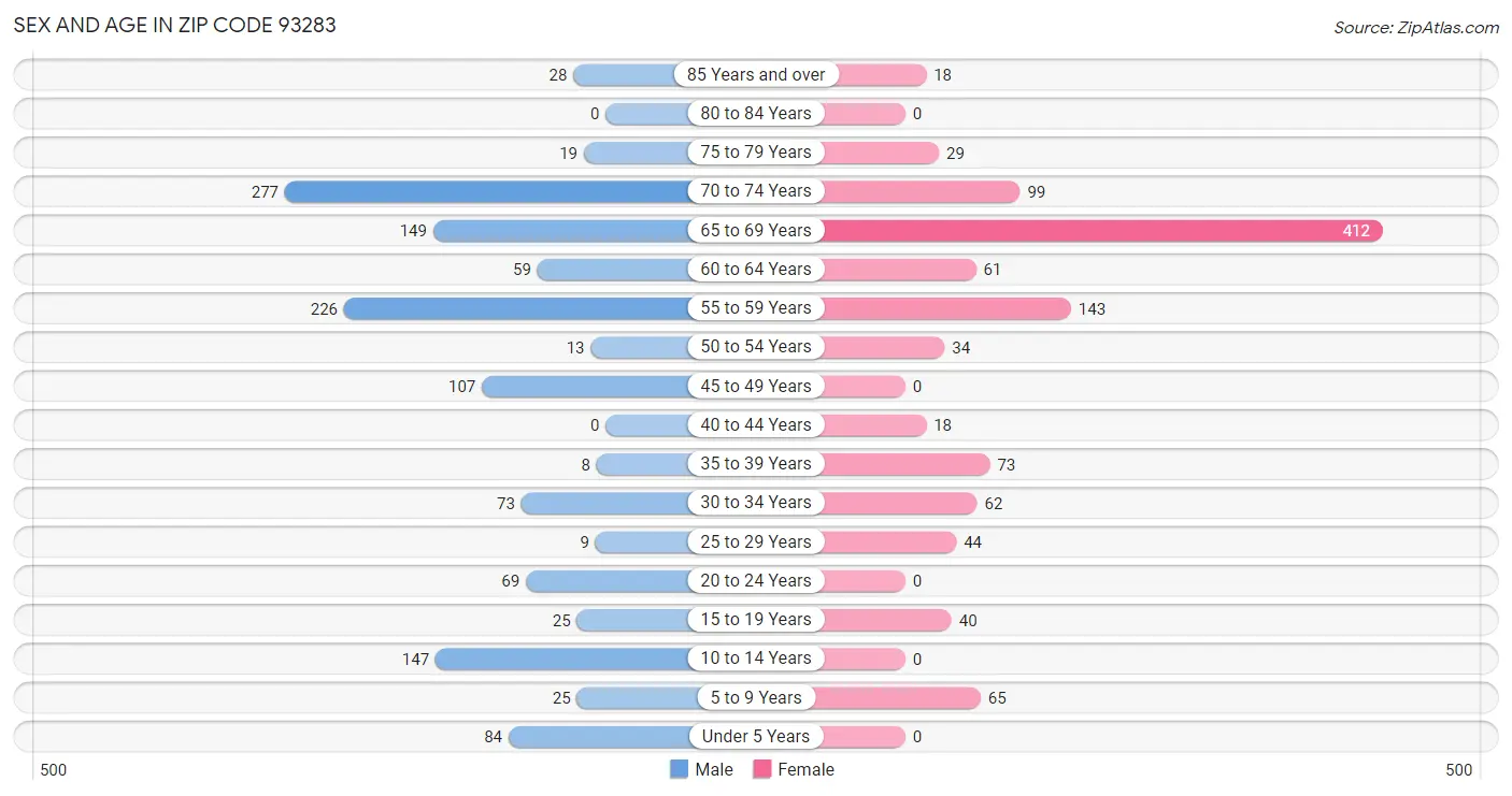 Sex and Age in Zip Code 93283