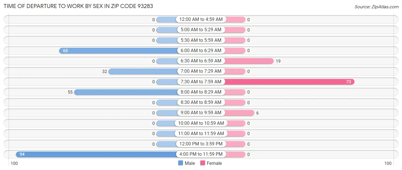 Time of Departure to Work by Sex in Zip Code 93283