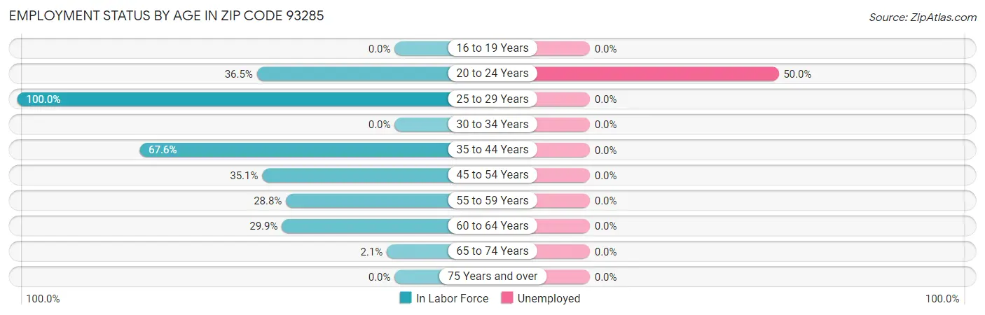 Employment Status by Age in Zip Code 93285