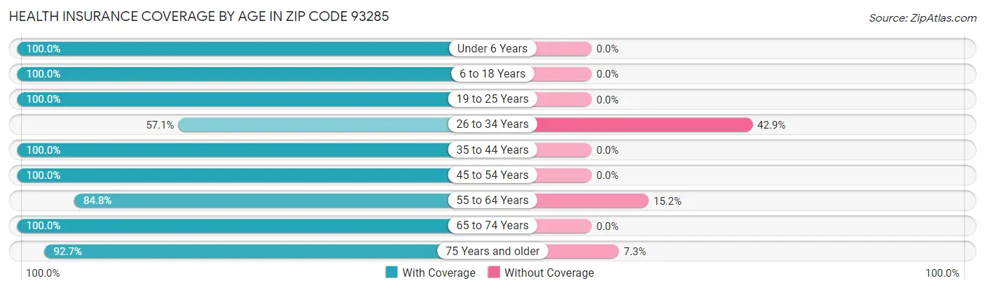 Health Insurance Coverage by Age in Zip Code 93285