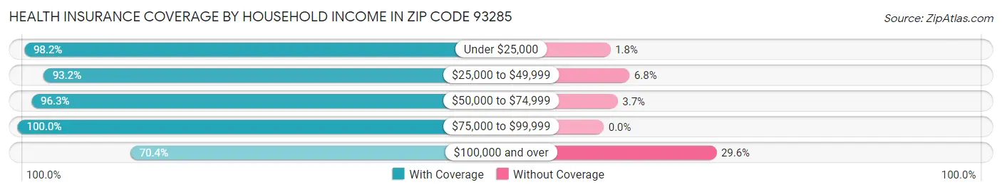 Health Insurance Coverage by Household Income in Zip Code 93285