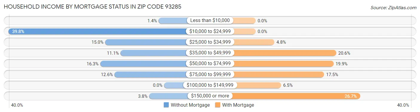 Household Income by Mortgage Status in Zip Code 93285