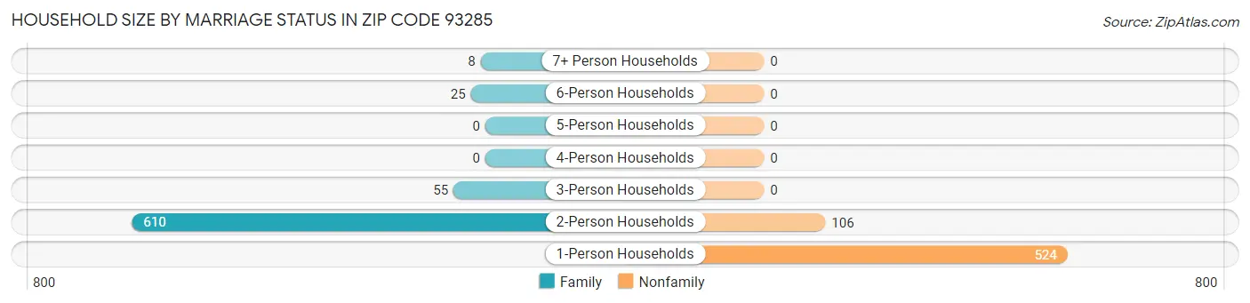 Household Size by Marriage Status in Zip Code 93285