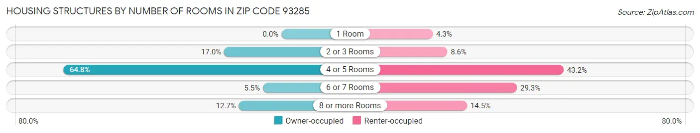 Housing Structures by Number of Rooms in Zip Code 93285